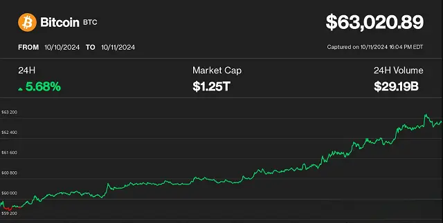 bitcoin soars over 63k