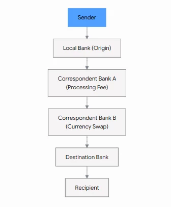 Cross-Border Payment Flows Cross-Border Payment Flows