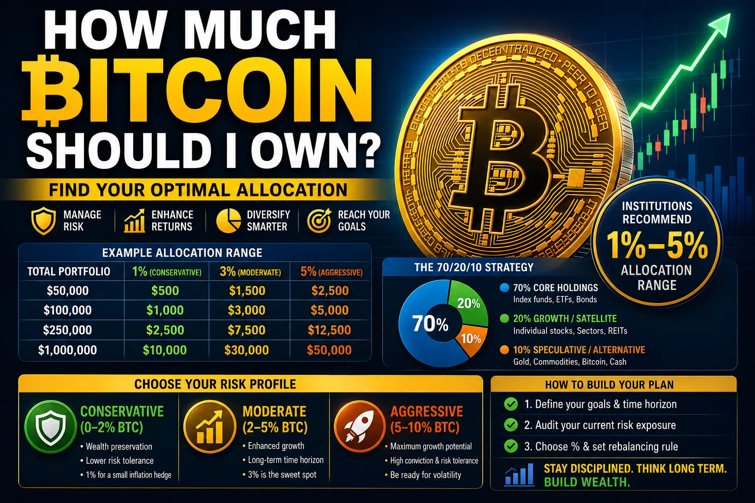 How Much Bitcoin Should I Own? How Much Bitcoin Should I Own?