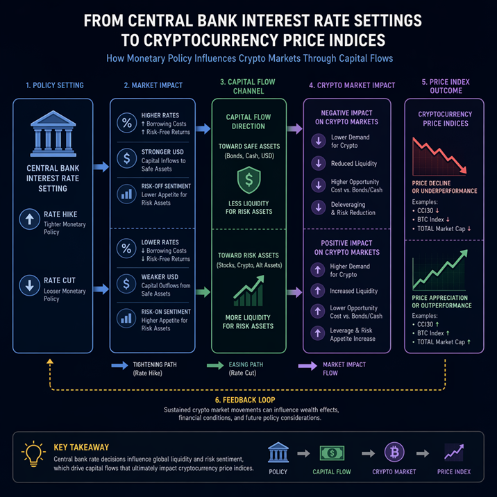 An analytical graphic connecting central bank interest rate settings to cryptocurrency price indices with arrows representing capital flow. An analytical graphic connecting central bank interest rate settings to cryptocurrency price indices with arrows representing capital flow.